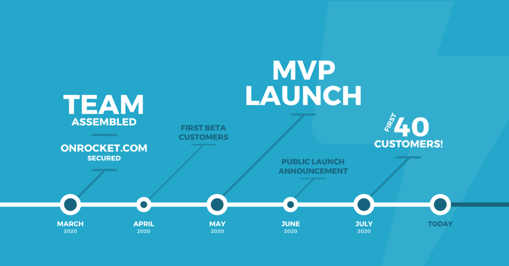 History of Rocket.net 2020 to 2023